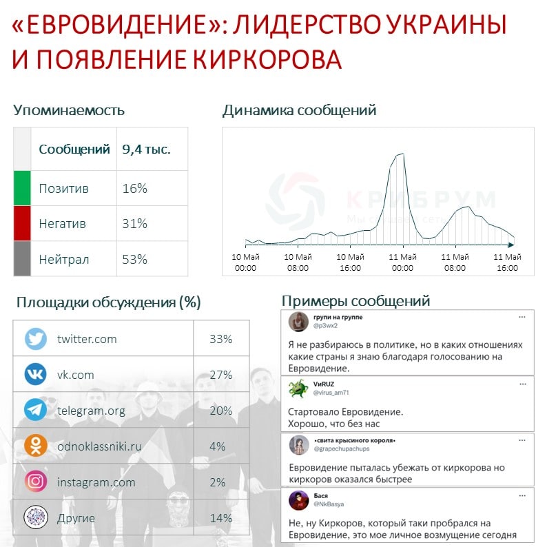 «Евровидение» лидерство Украины и появление Киркорова.jpg «Евровидение» лидерство Украины и появление Киркорова.jpg