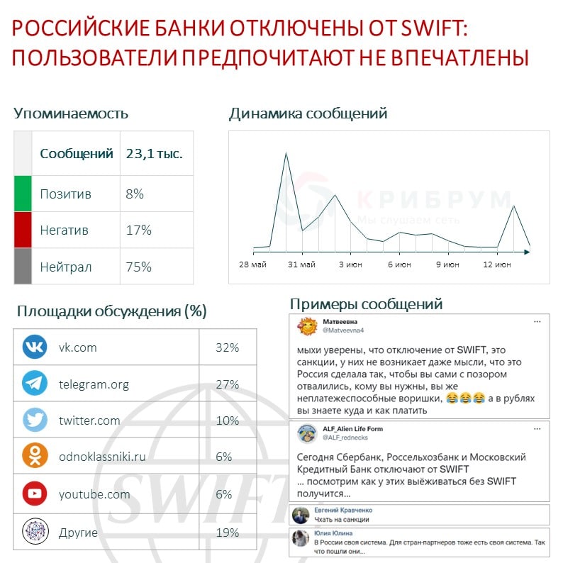 Российские банки отключены от SWIFT пользователи не впечатлены.jpg