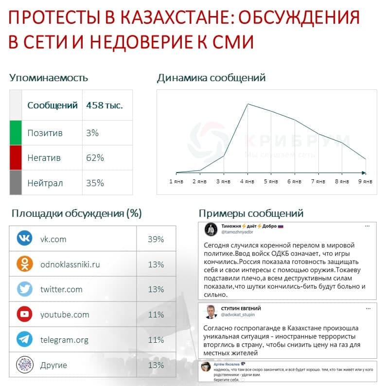 Протесты в Казахстане обсуждение в Сети и недоверие к СМИ.jpg Протесты в Казахстане обсуждение в Сети и недоверие к СМИ.jpg
